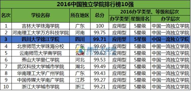 2016中国大学排行榜出炉 四川高校谁最强