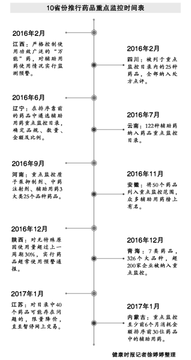 药品重点监控政策来了 价格将更加透明
