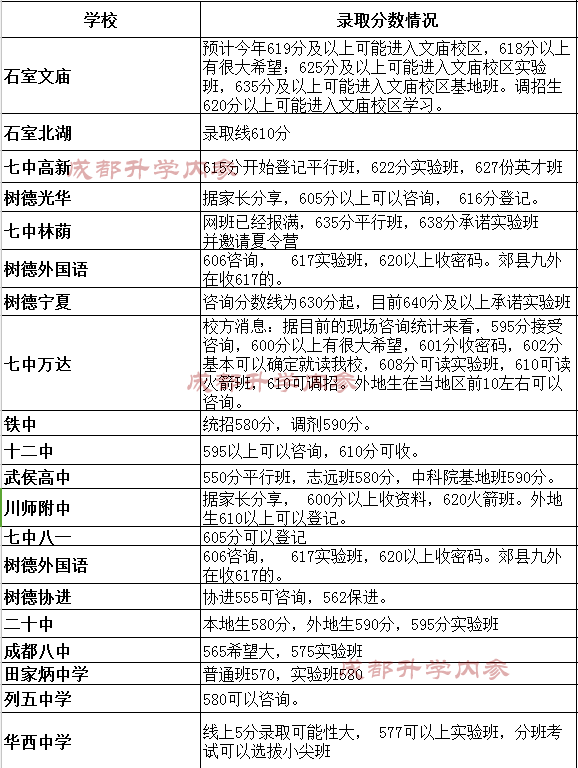 成都中考第一批录取结束 公私立高中录取分数