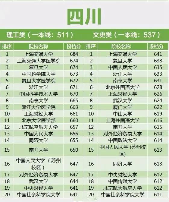 四川一本排名