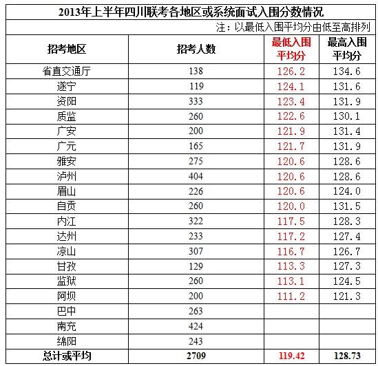 2014年上半年四川省考公开考试分数线分析