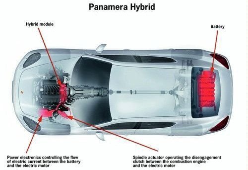 保时捷确认：2011年推出混动Panamera