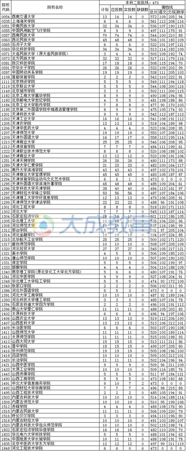 四川2015年本科二批调档线一览(文科)