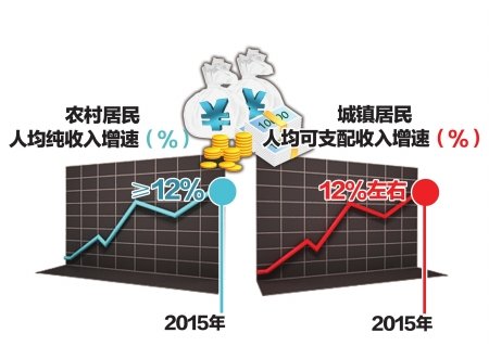 成都十二五农村居民纯收入增速目标:大于12%