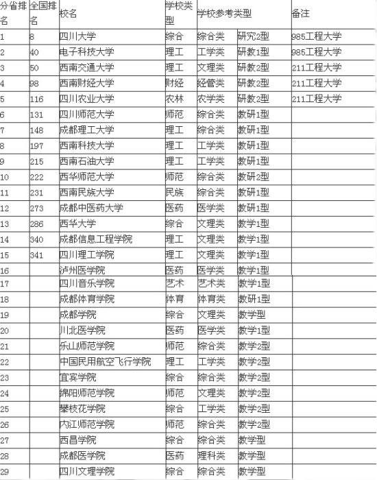 2014四川省大学综合实力排行榜 川大全国排第