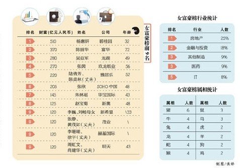 2013年胡润女富豪榜发布刘畅母女列第9名