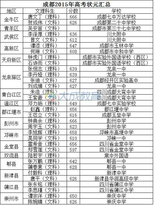 2015年高考成都市各区市县状元分布情况