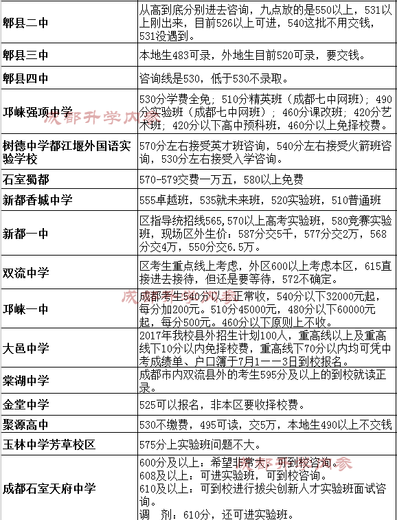 成都中考第一批录取结束 公私立高中录取分数