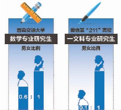 女硕士人数连续3年超男生 教授称男生挣钱去了