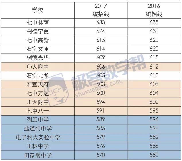 紧追四七九录取线差距不到15分 这10所公立中