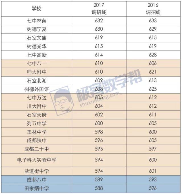 紧追四七九录取线差距不到15分 这10所公立中