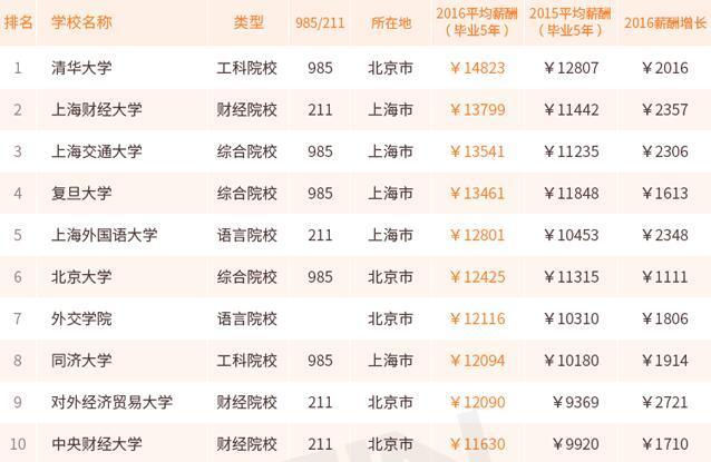 大学毕业生薪酬排行榜发布 四川三所大学入围