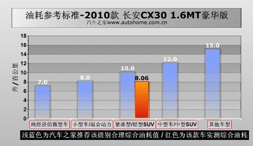 把实用放在首位 测试长安CX30 1.6MT