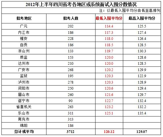 2014年上半年四川省考公开考试分数线分析