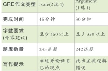 如何轻松应对GRE大变脸 专家:写作必须熟悉题库