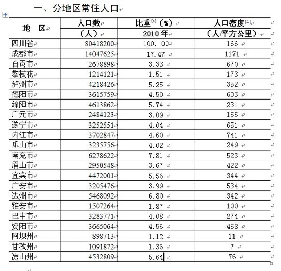 各城市常住人口_西安落户风暴背后 人才争夺战这5座城市才是最大赢家 全国新