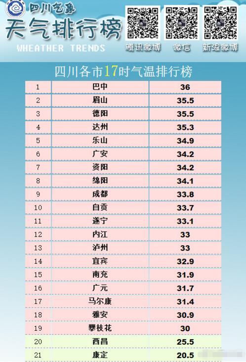 城市气温排名_各省会气温排名