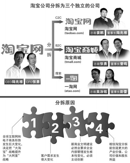谋划整体上市 淘宝一分为三