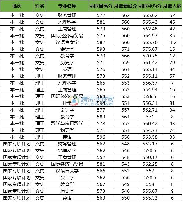 四川师范大学近三年在川专业录取线汇总