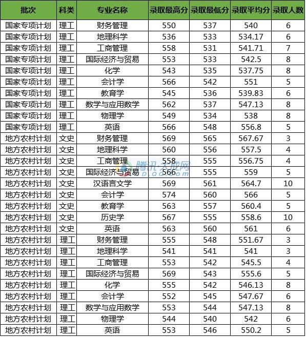 四川师范大学近三年在川专业录取线汇总