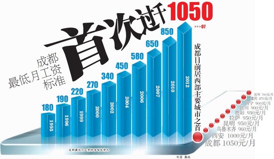 成都最低工资标准上调 包含保险及公积金项目