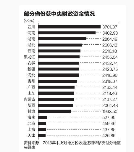 去年中央财政5.5万亿支持地方 四川河南分得多