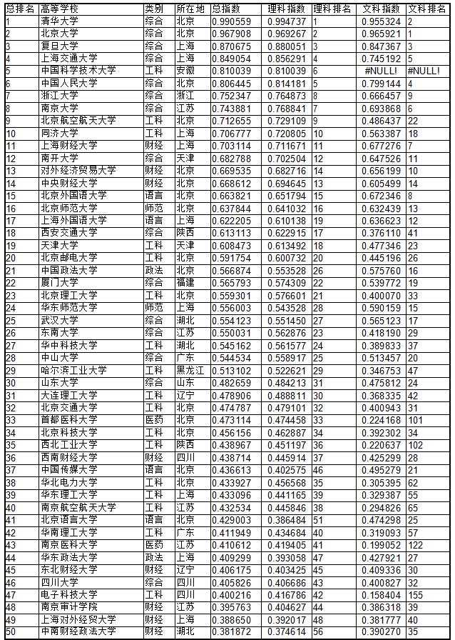 2015中国大学录取分数排行榜出炉
