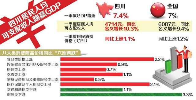 一季度四川居民收入增长速度跑赢GDP(图)