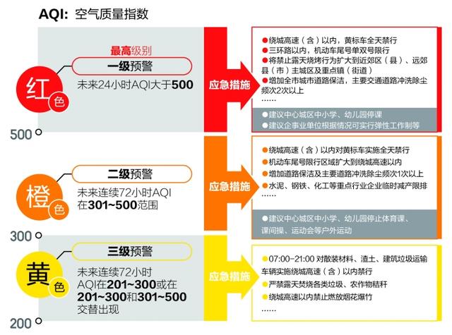 成都重污染天应急预案已生效 三环内可单双号限行