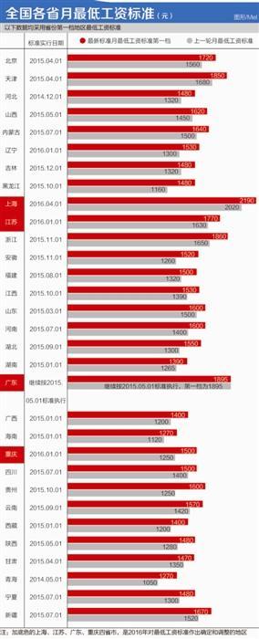 人社部将延长最低工资调整周期 意为企业减负