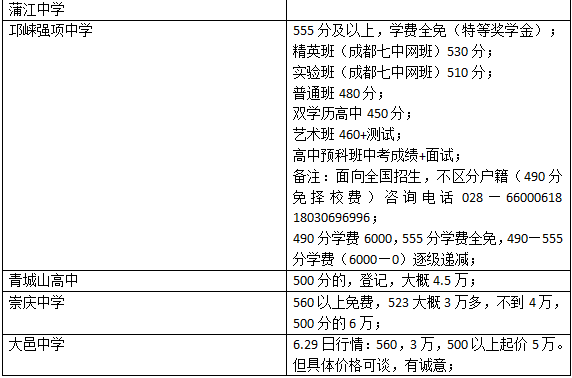 2015年成都中考各普通高中录取分数汇总