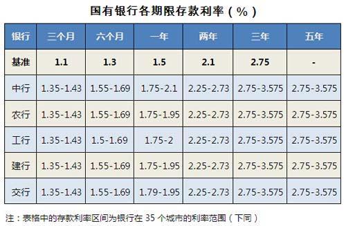 新年存款哪家强 49家银行利率大比拼