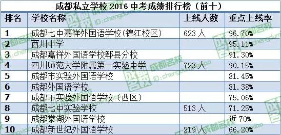 谁是私立"一哥" 成都私立学校2016中考成绩排行榜