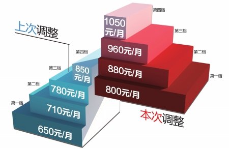 䛲鿴D
