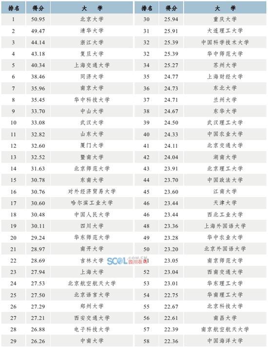 2015中国高校国际化水平排行榜发布 川大名列