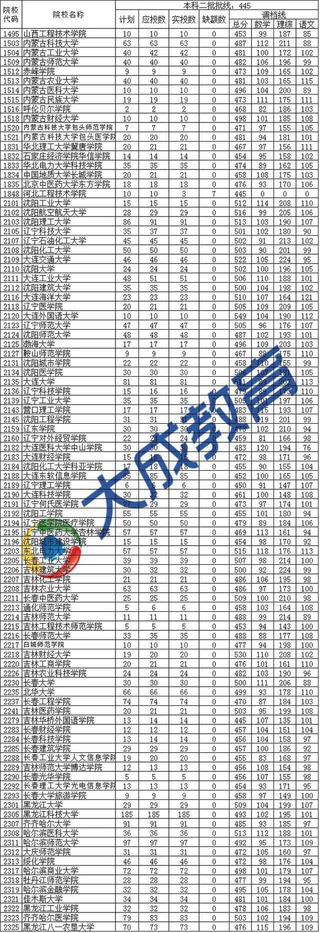 四川省2015年本科二批调档线一览(理科)