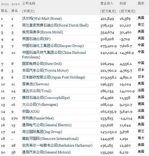 2019年世界500强企业排行榜_世界500强揭晓 中国129家企业上榜,首超美国