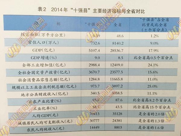 四川gdp好高_31省份上半年GDP数据公布四川居全国第六 西部地区表现抢眼(3)