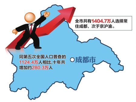 成都市常住人口是多少_成都市人口密度分布图