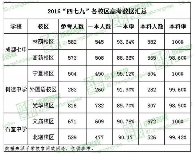 2016四川十大超级高中排行榜 没成都四七九