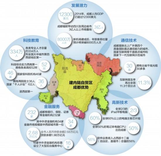 成都建议在四川天府新区设立中国内陆自贸区