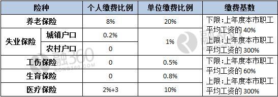 社保、公积金、个税怎么扣 看工资单就知道了