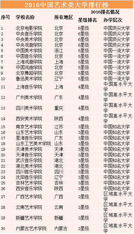 2016中国艺术类大学排行 四川上榜4所