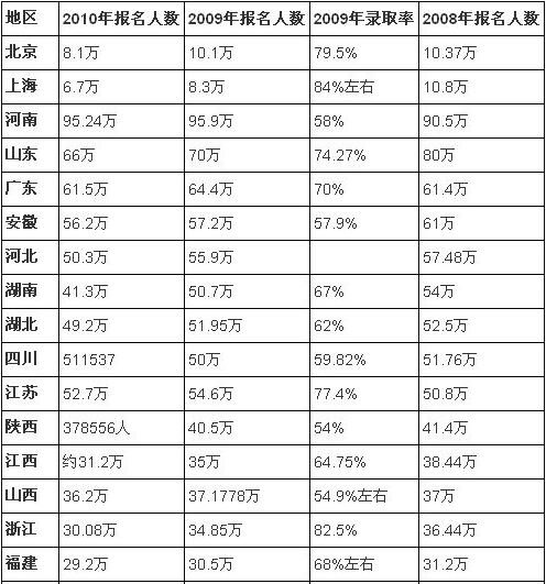 河南今年高考报考时间是那一天?