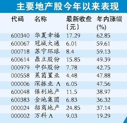楼市难复制09年行情 分析师:买房不如买地产股