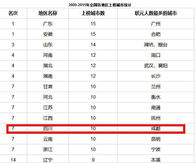 2016中国最盛产高考状元城市排行榜 成都排第