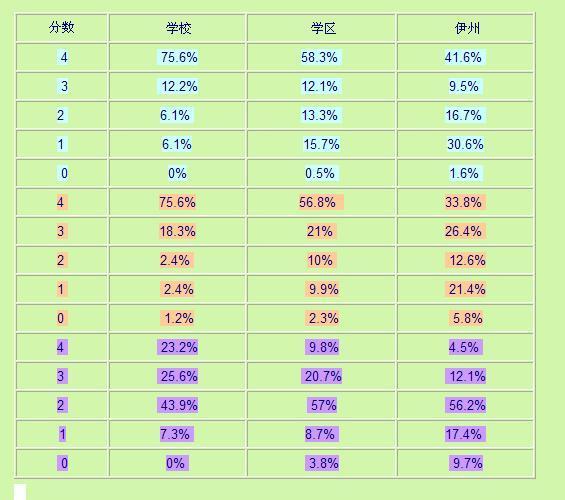 什么是学生受益的考试?看美国小学生考什么