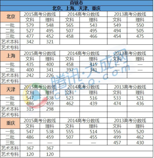 历年各省市高考分数线盘点 四川学生考多少能