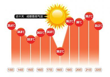 四川连续9天高温预警 成都8月热出新高度(图)