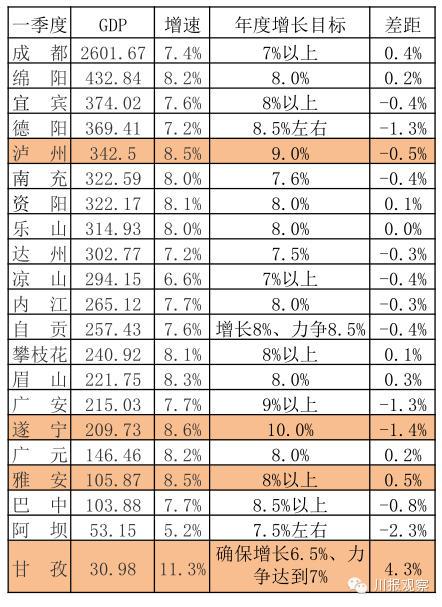 资阳一季度gdp_资阳市2016年一季度GDP增长8.1%